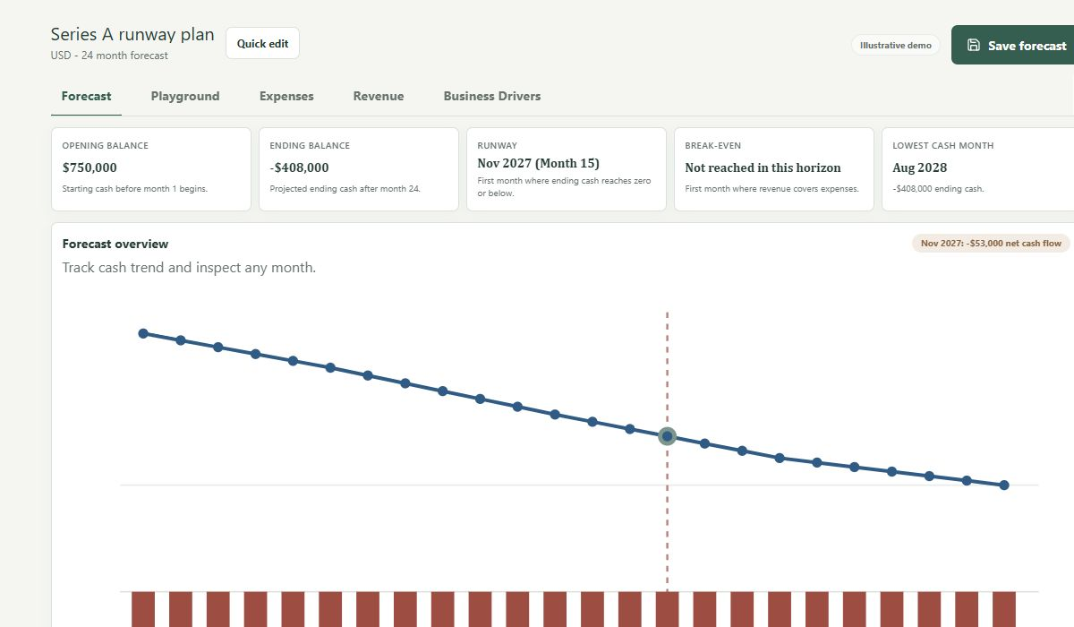 Founder Forecast dashboard showing runway, ending cash, and a 24-month cash chart using illustrative data